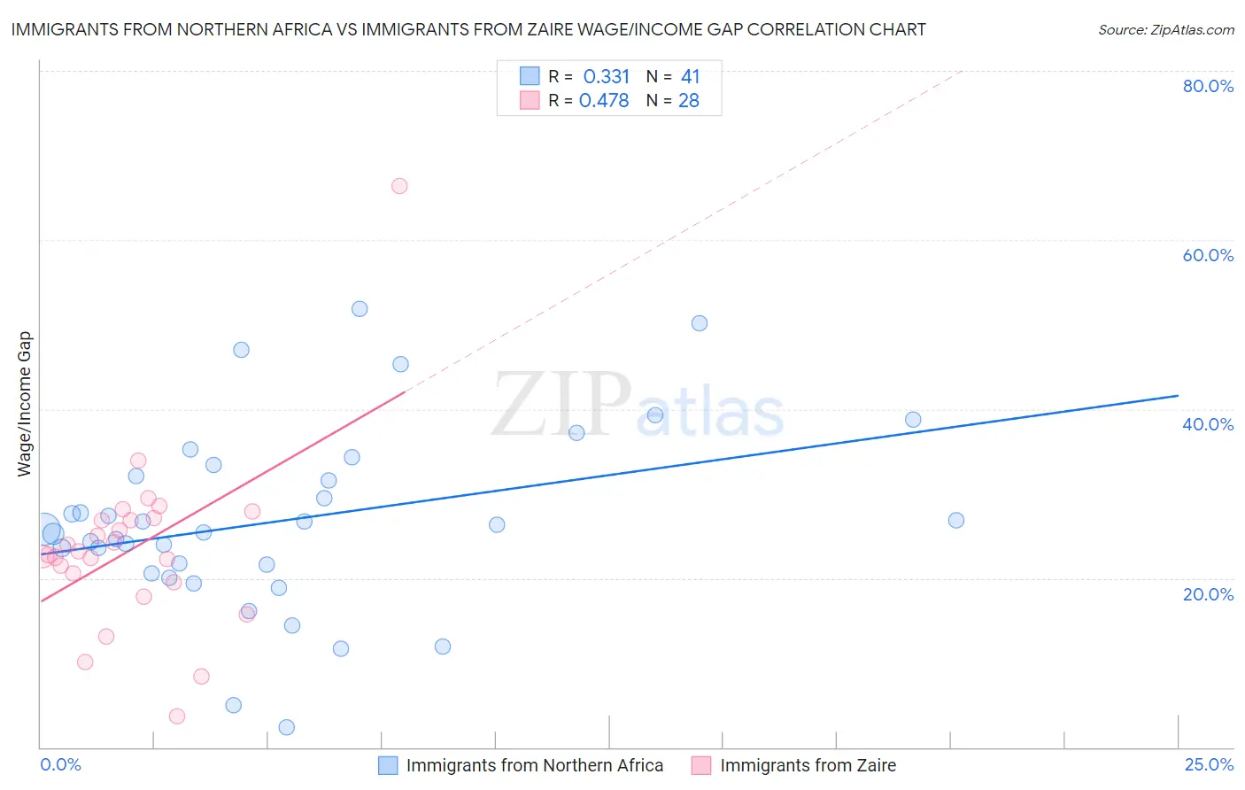 Immigrants from Northern Africa vs Immigrants from Zaire Wage/Income Gap
