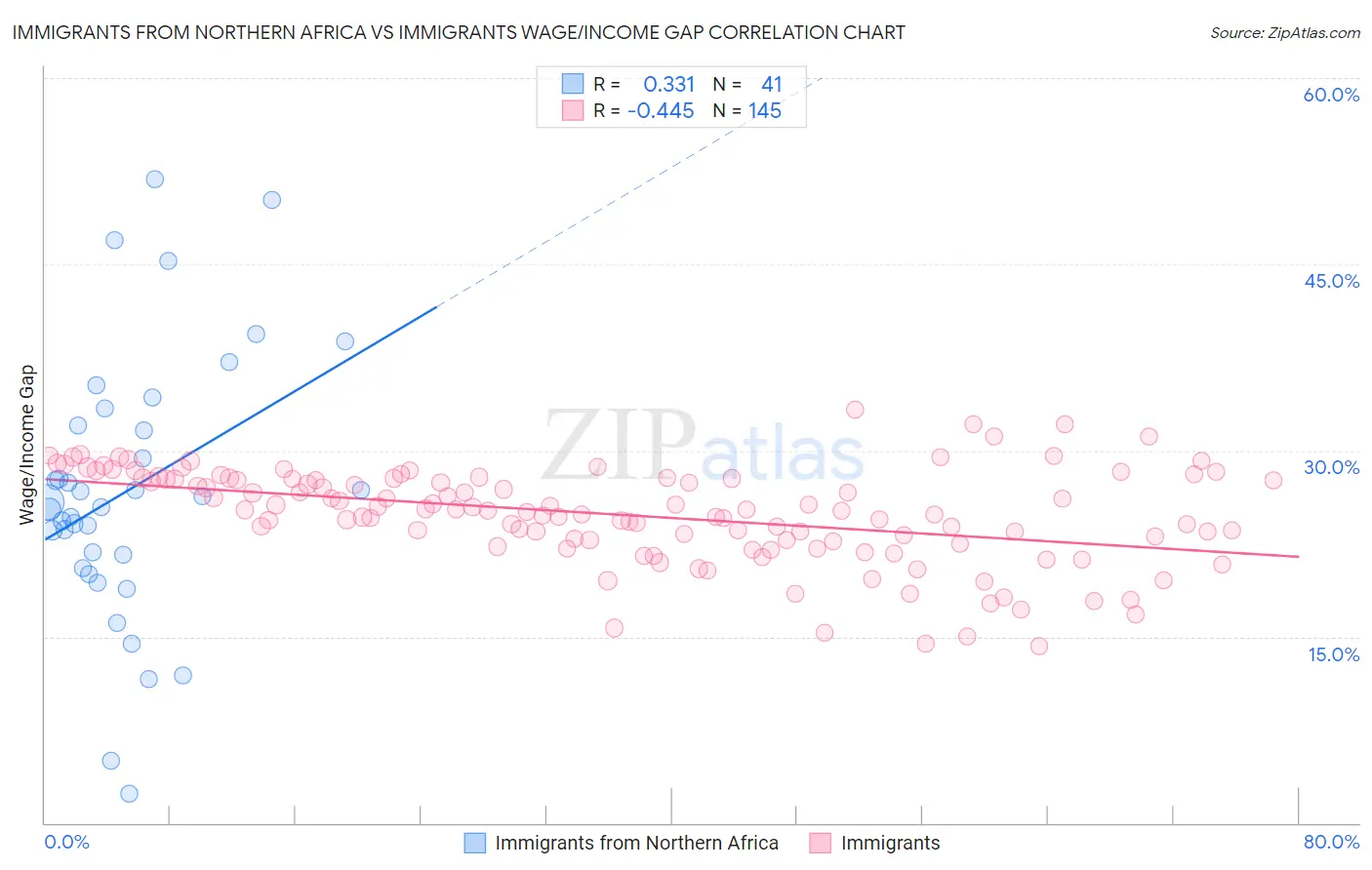 Immigrants from Northern Africa vs Immigrants Wage/Income Gap