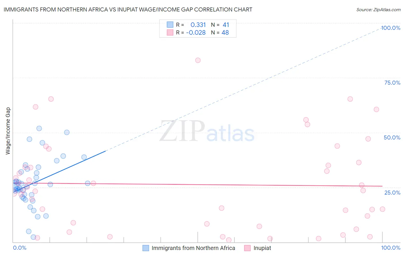 Immigrants from Northern Africa vs Inupiat Wage/Income Gap