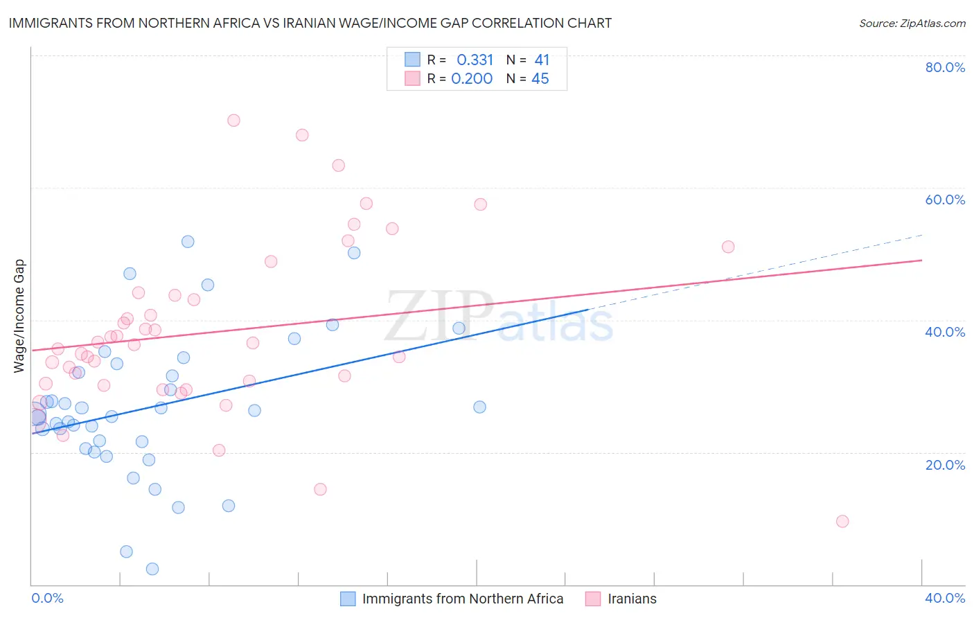 Immigrants from Northern Africa vs Iranian Wage/Income Gap