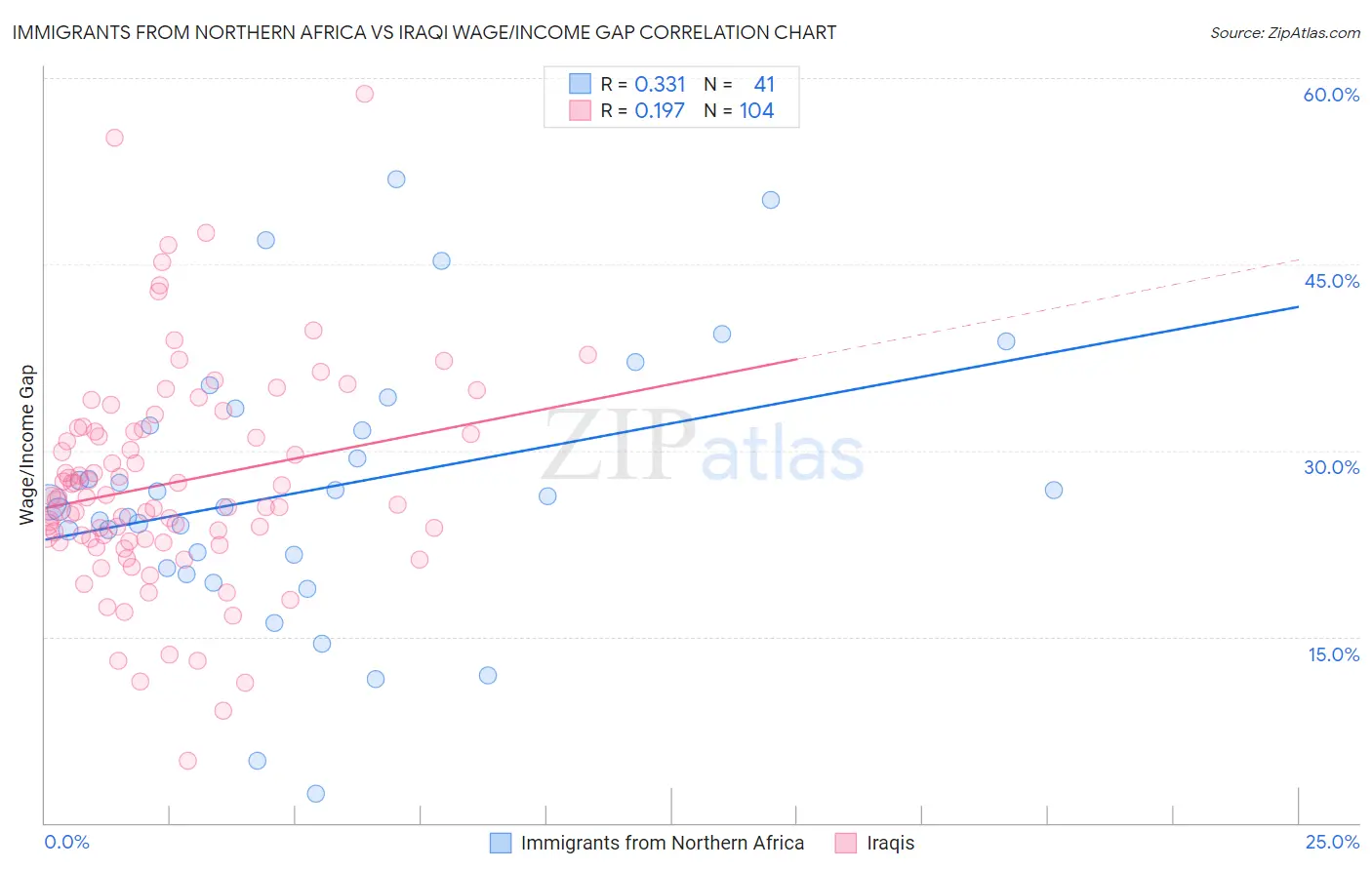 Immigrants from Northern Africa vs Iraqi Wage/Income Gap