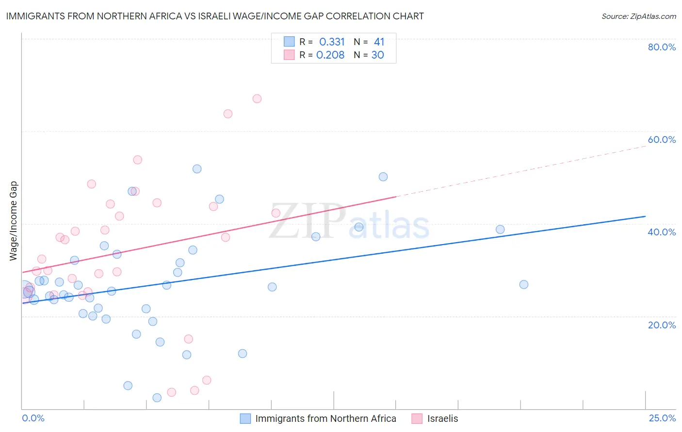 Immigrants from Northern Africa vs Israeli Wage/Income Gap