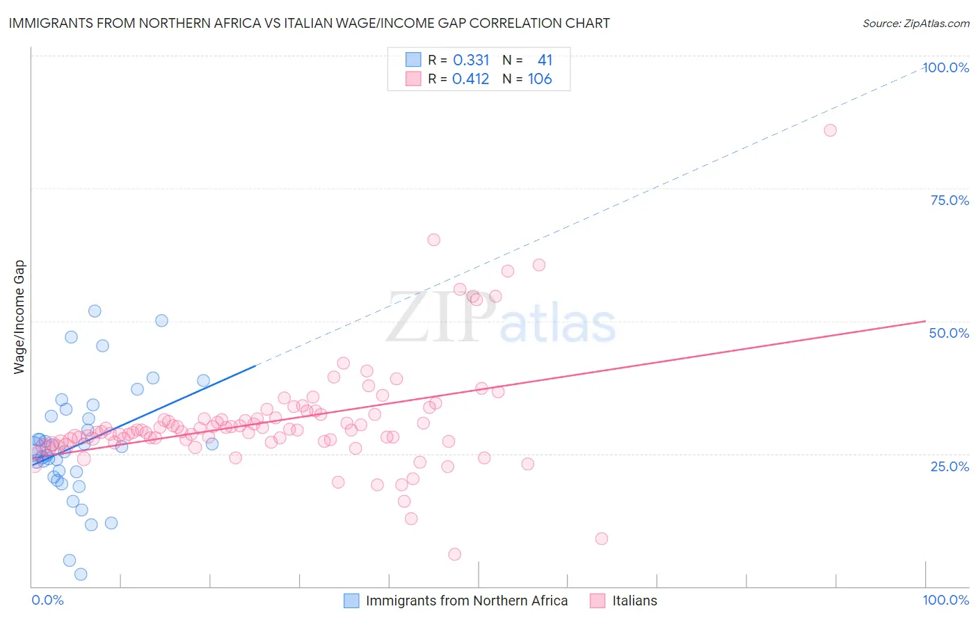 Immigrants from Northern Africa vs Italian Wage/Income Gap