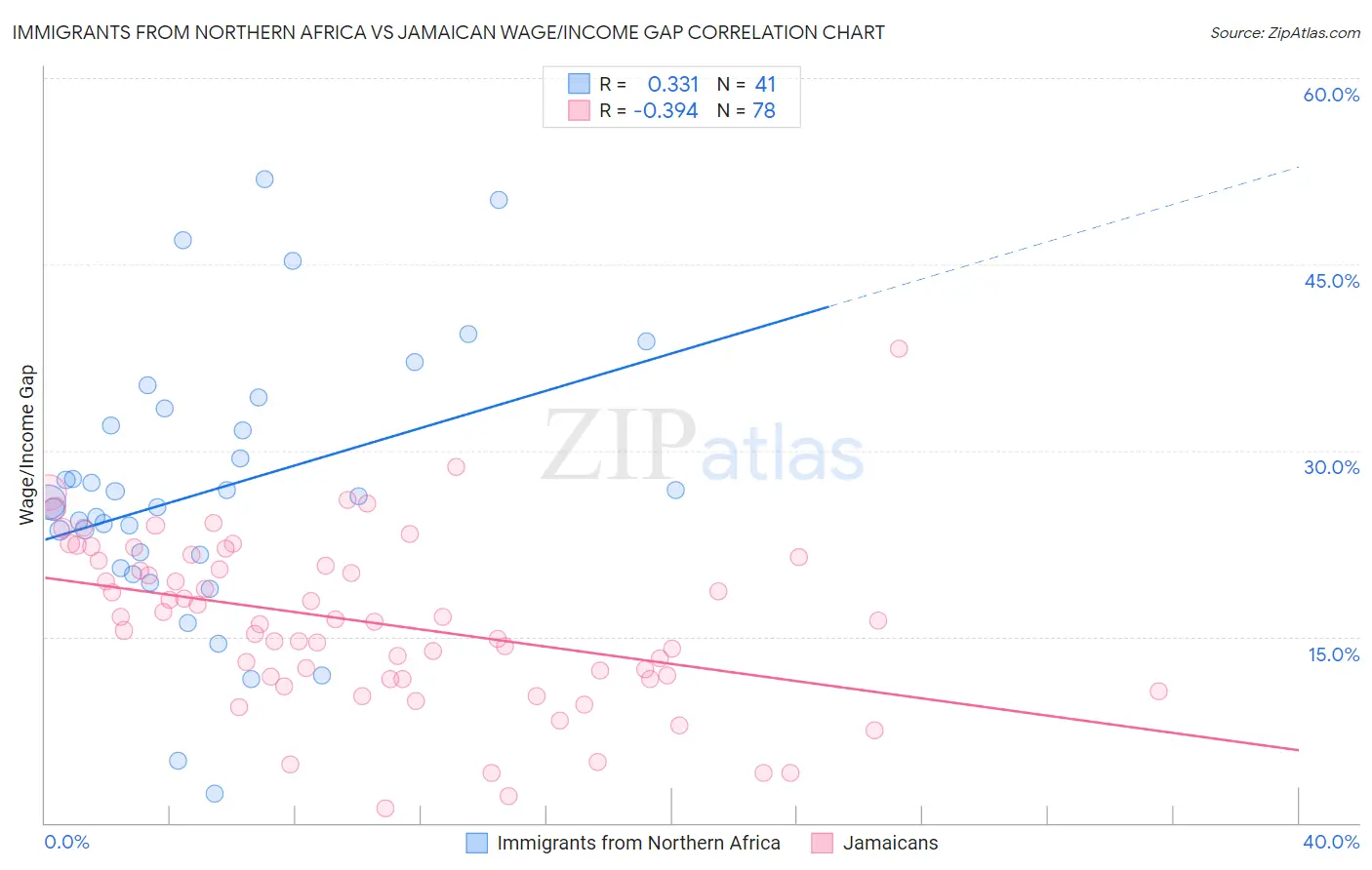 Immigrants from Northern Africa vs Jamaican Wage/Income Gap