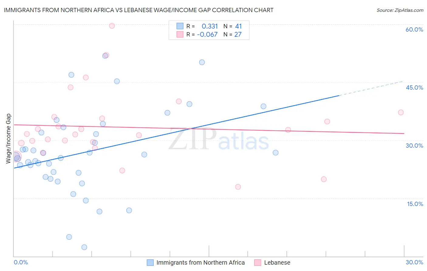 Immigrants from Northern Africa vs Lebanese Wage/Income Gap
