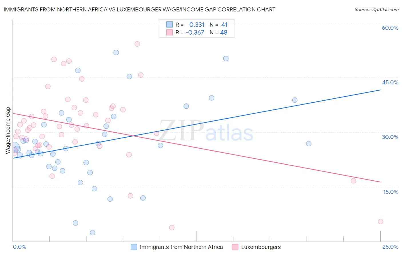 Immigrants from Northern Africa vs Luxembourger Wage/Income Gap