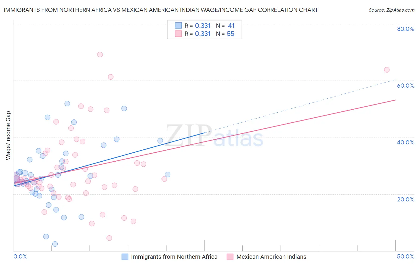 Immigrants from Northern Africa vs Mexican American Indian Wage/Income Gap