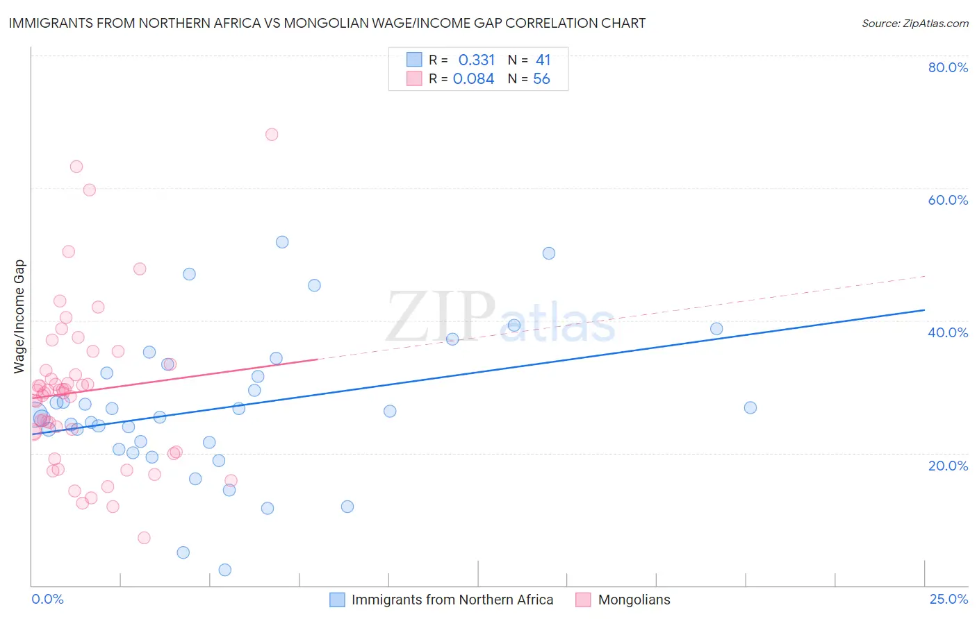 Immigrants from Northern Africa vs Mongolian Wage/Income Gap