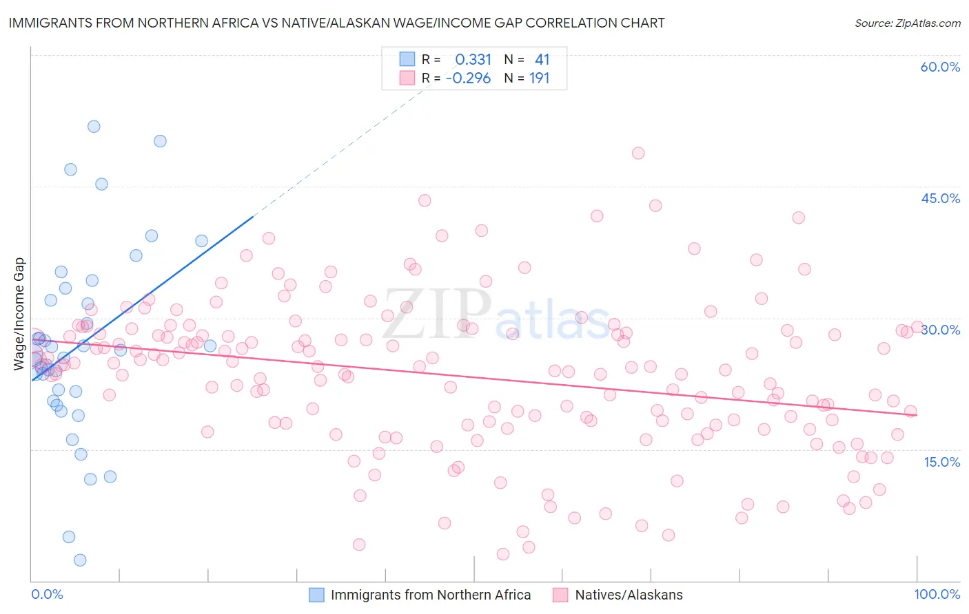 Immigrants from Northern Africa vs Native/Alaskan Wage/Income Gap