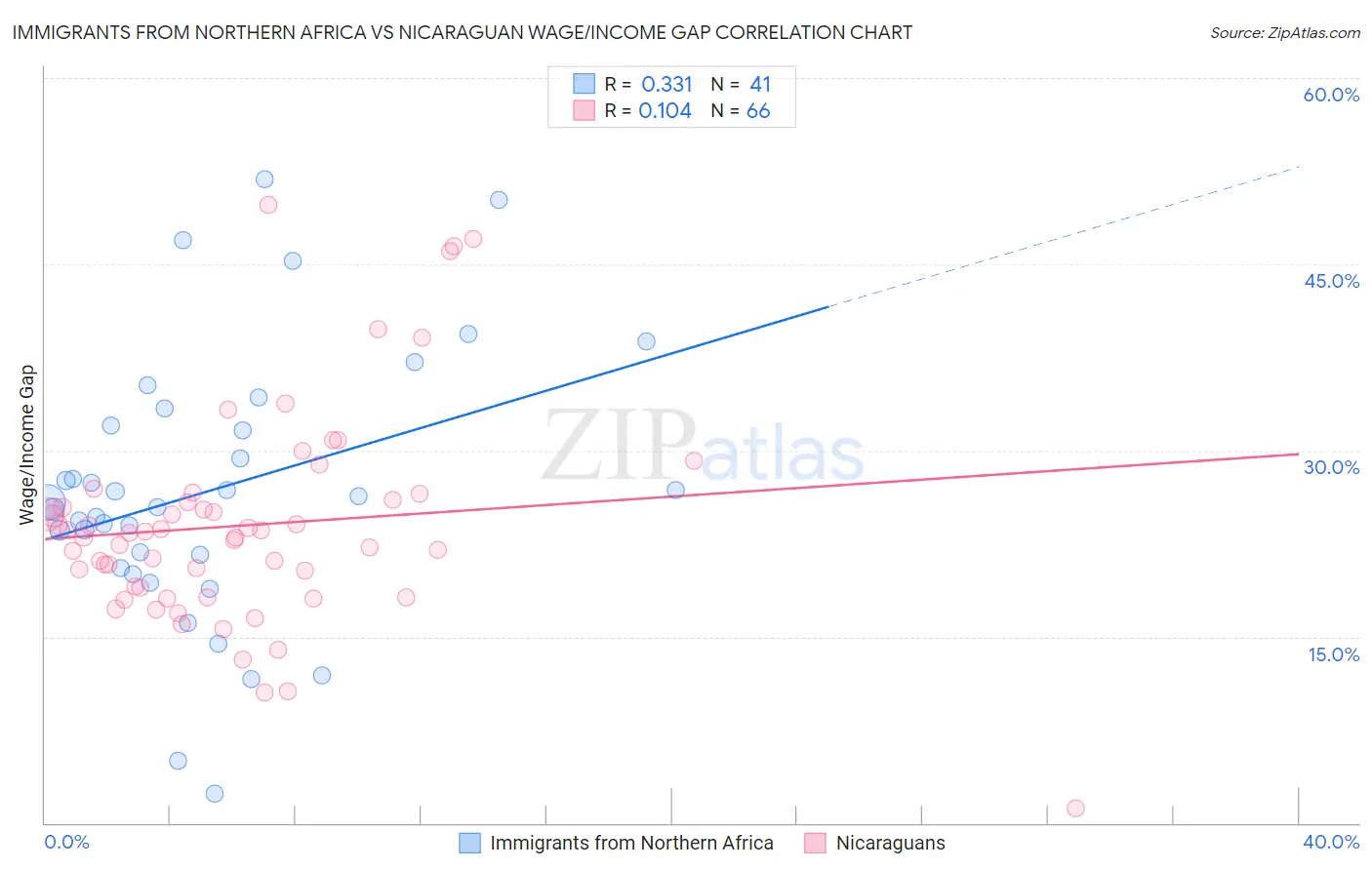 Immigrants from Northern Africa vs Nicaraguan Wage/Income Gap