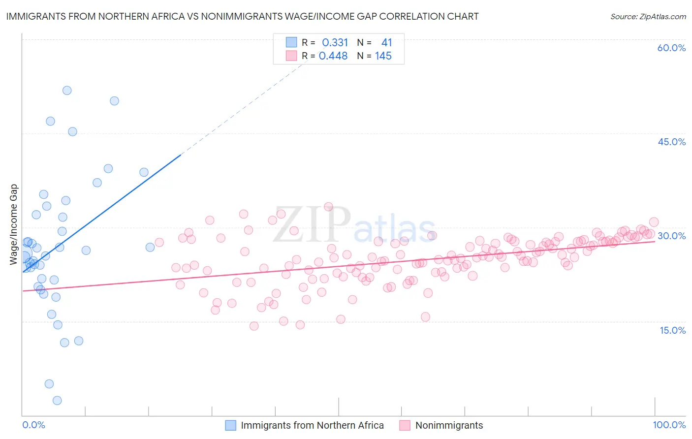 Immigrants from Northern Africa vs Nonimmigrants Wage/Income Gap