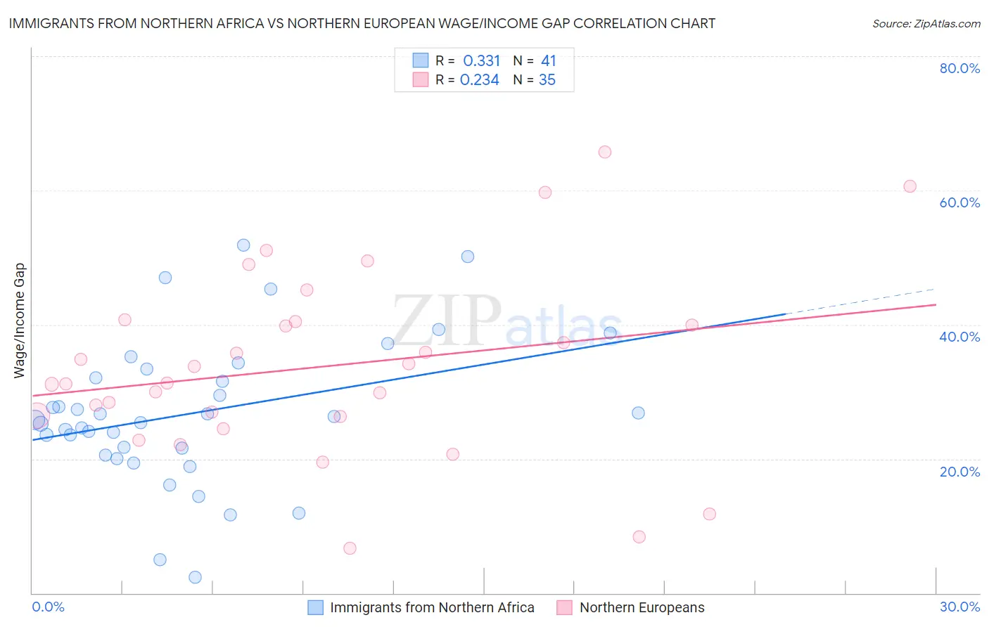 Immigrants from Northern Africa vs Northern European Wage/Income Gap