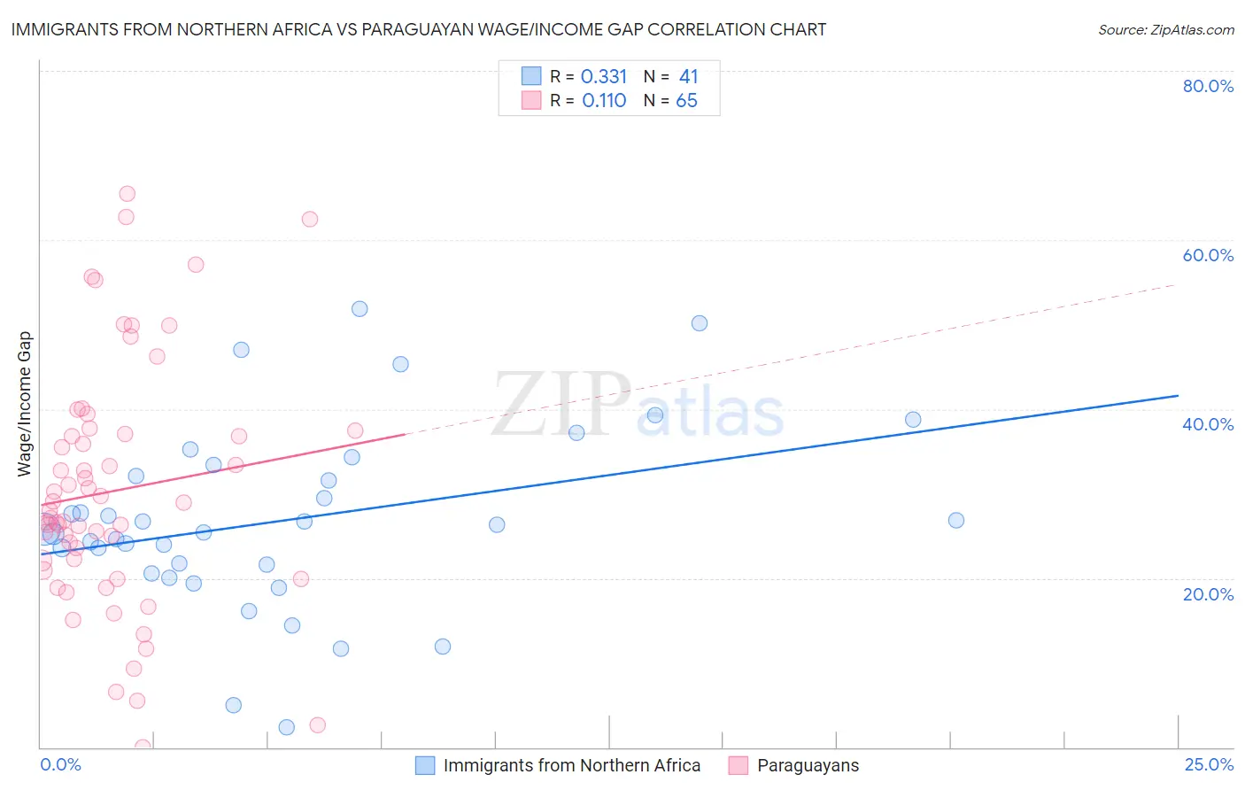 Immigrants from Northern Africa vs Paraguayan Wage/Income Gap