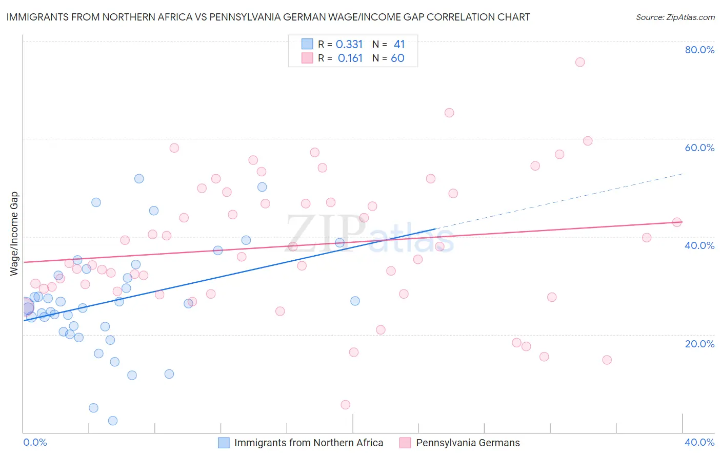 Immigrants from Northern Africa vs Pennsylvania German Wage/Income Gap