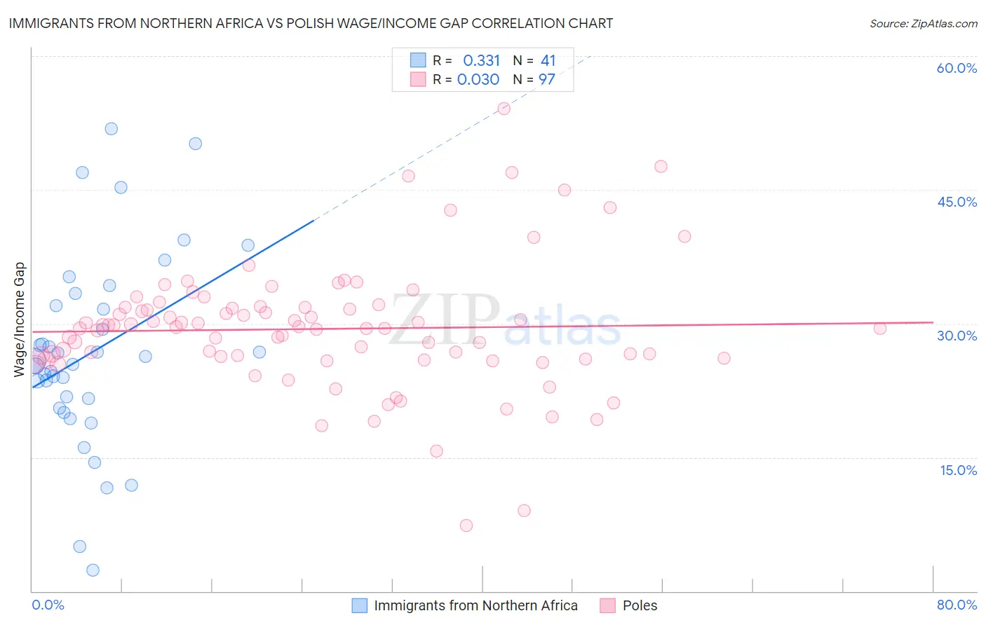 Immigrants from Northern Africa vs Polish Wage/Income Gap