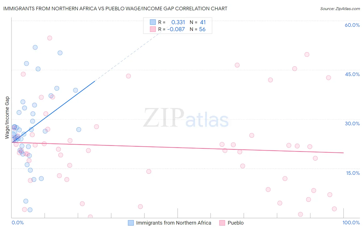 Immigrants from Northern Africa vs Pueblo Wage/Income Gap