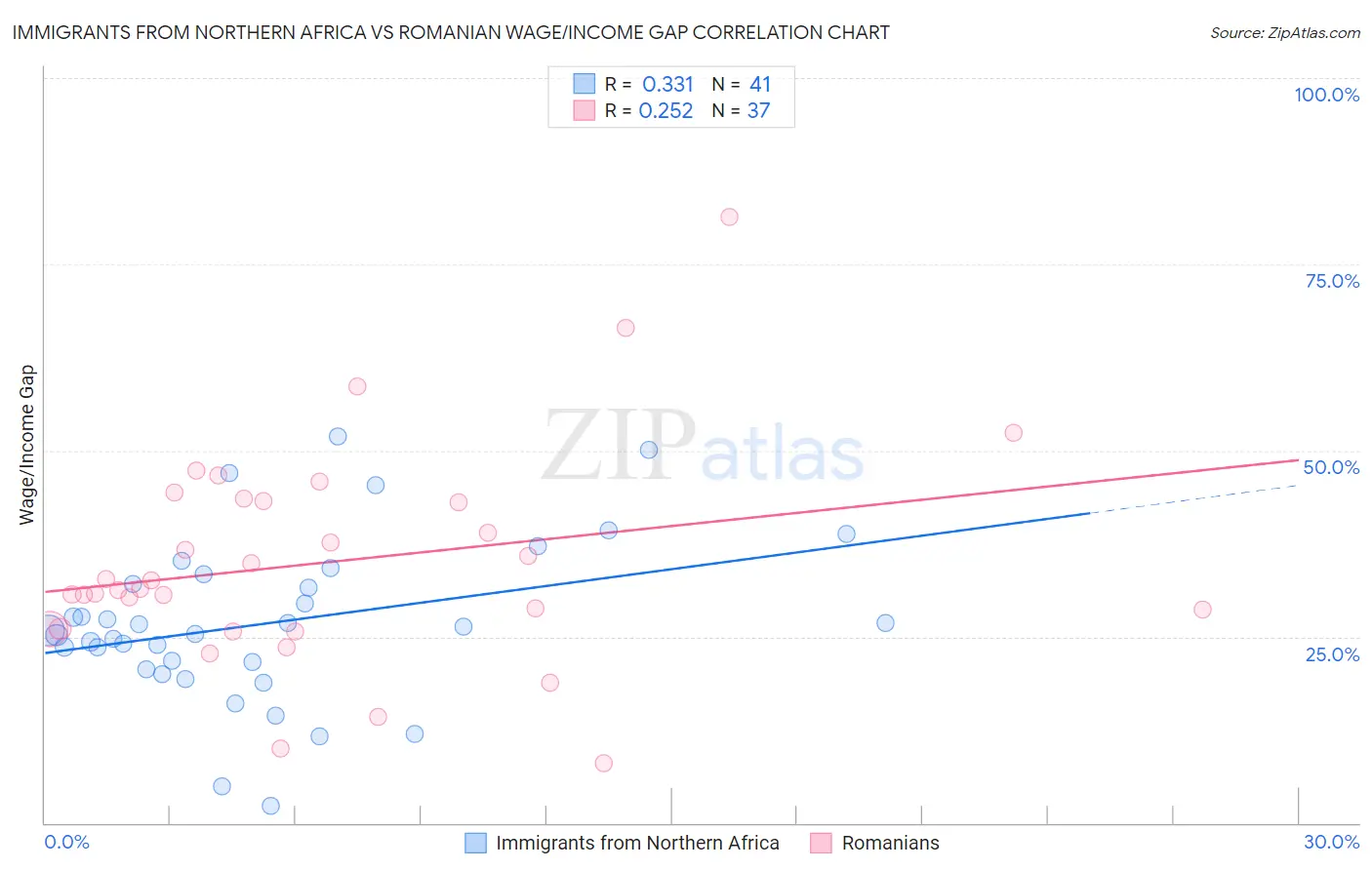 Immigrants from Northern Africa vs Romanian Wage/Income Gap