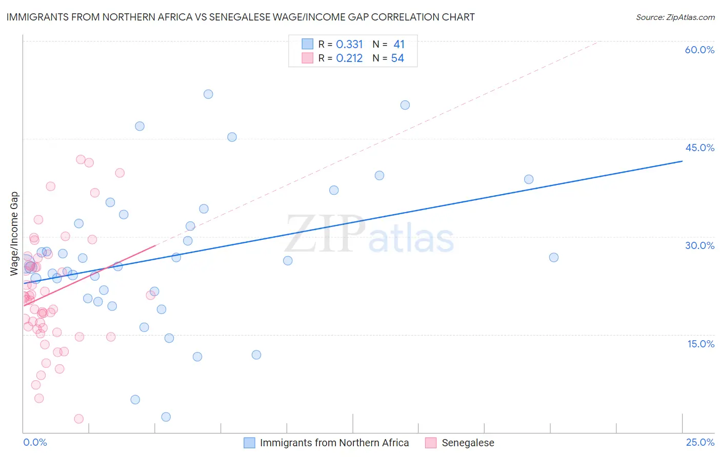 Immigrants from Northern Africa vs Senegalese Wage/Income Gap