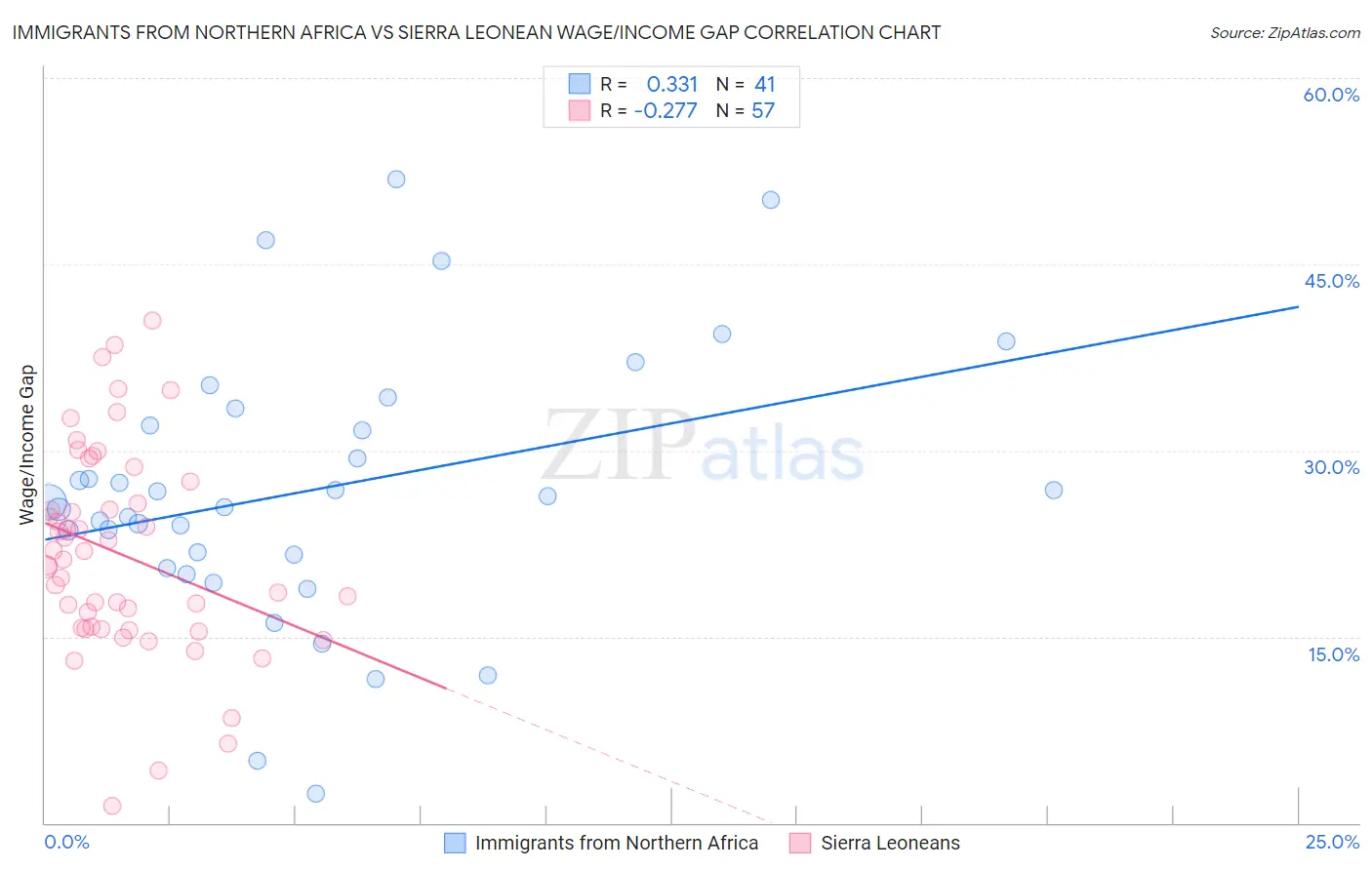 Immigrants from Northern Africa vs Sierra Leonean Wage/Income Gap