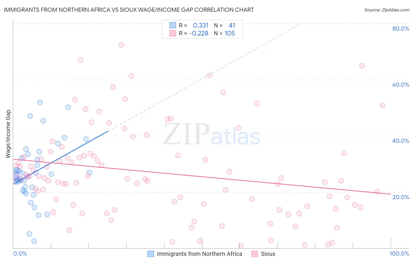 Immigrants from Northern Africa vs Sioux Wage/Income Gap