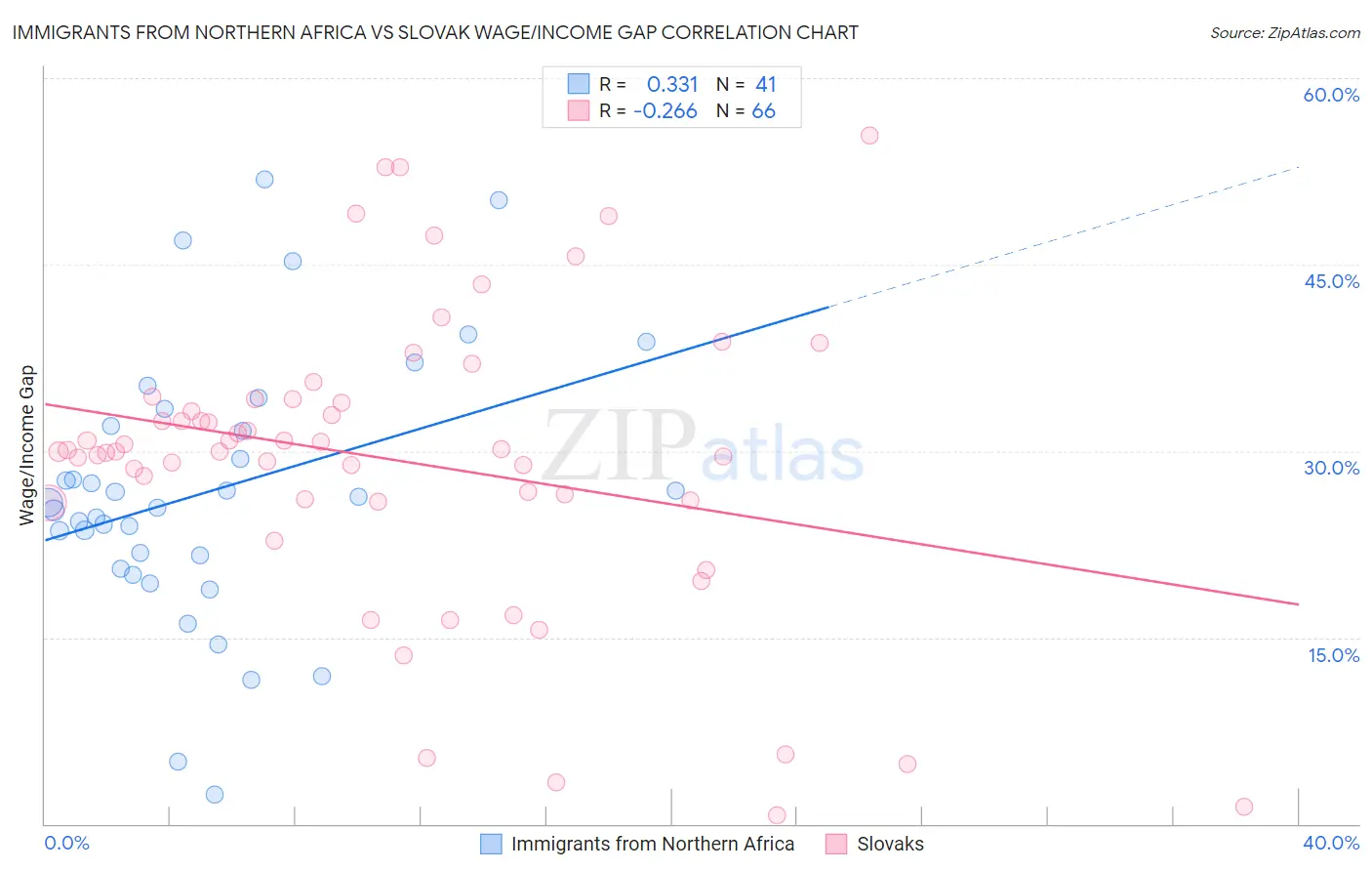 Immigrants from Northern Africa vs Slovak Wage/Income Gap