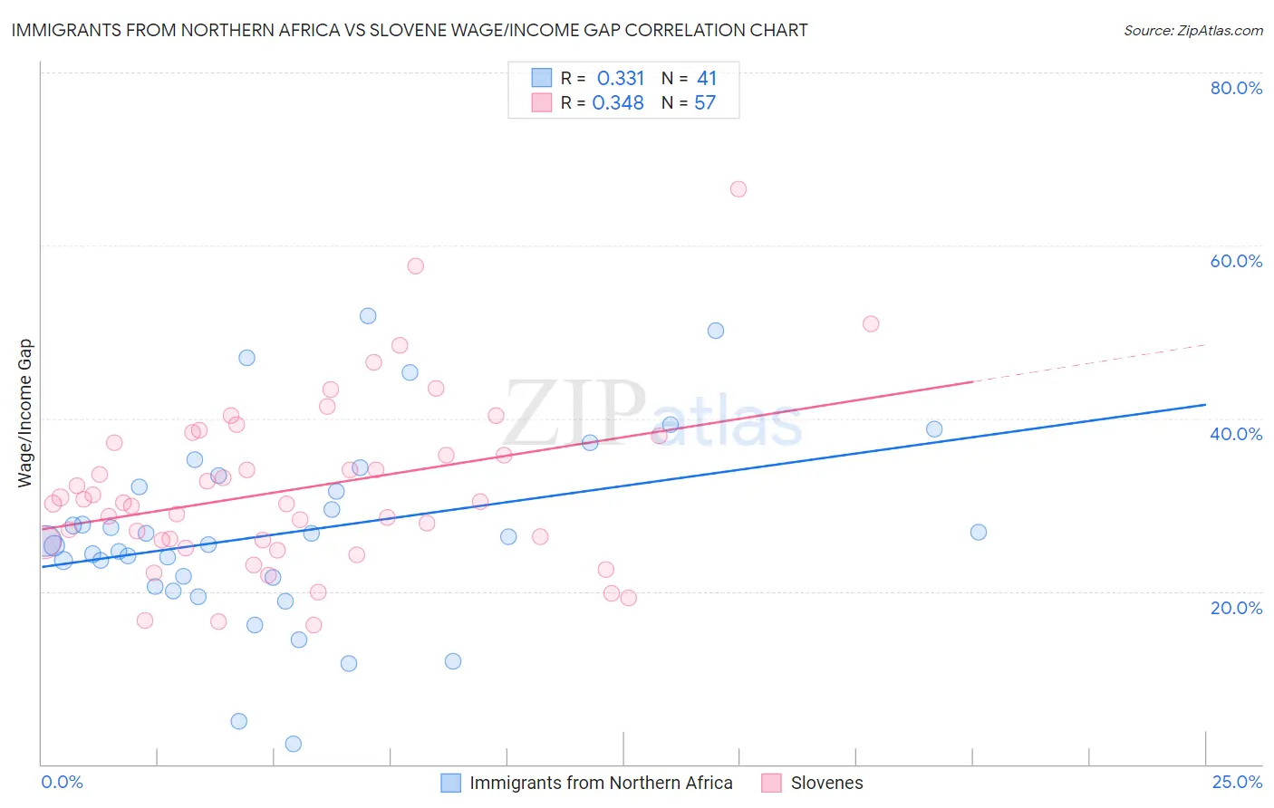 Immigrants from Northern Africa vs Slovene Wage/Income Gap