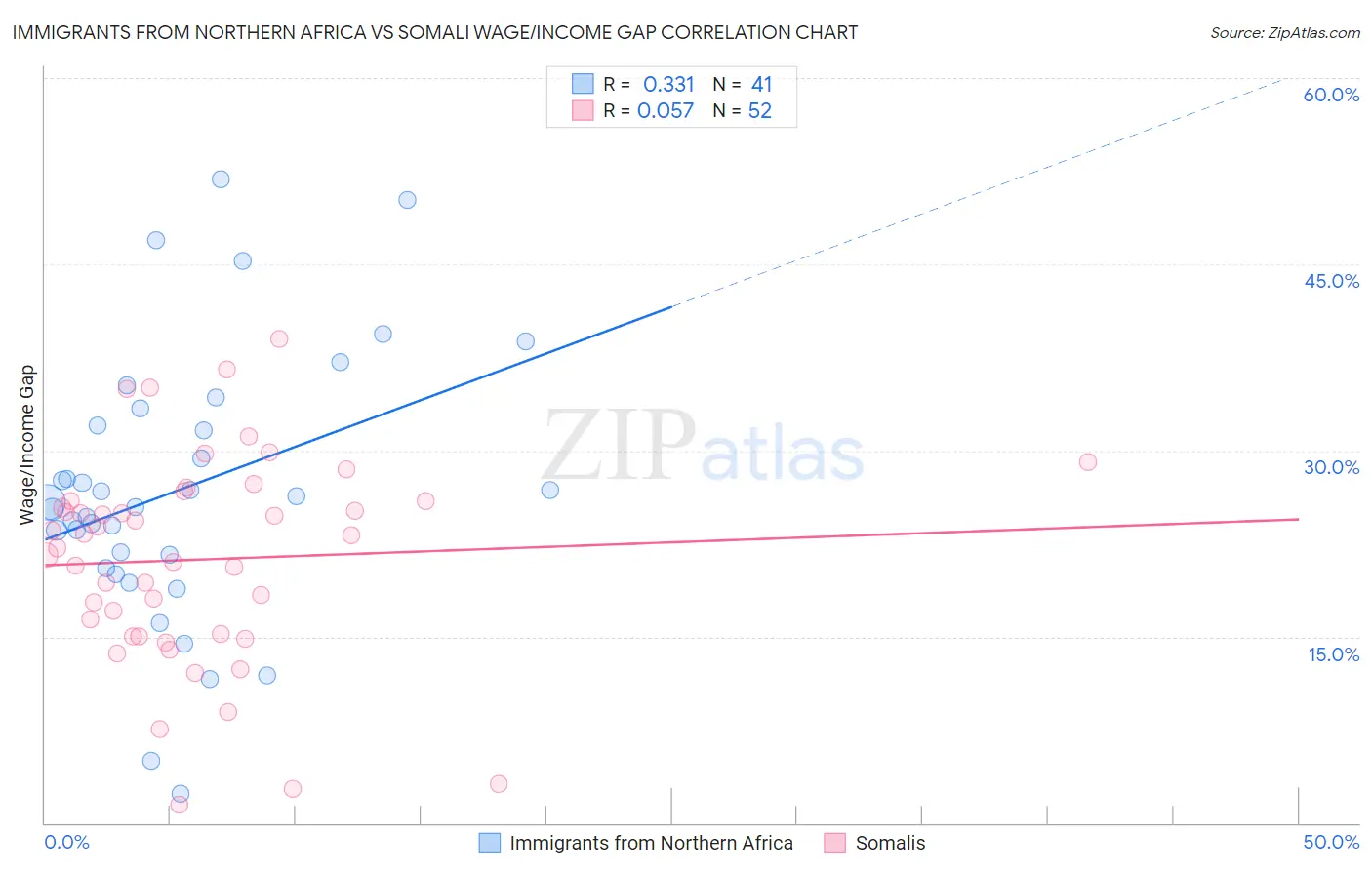 Immigrants from Northern Africa vs Somali Wage/Income Gap