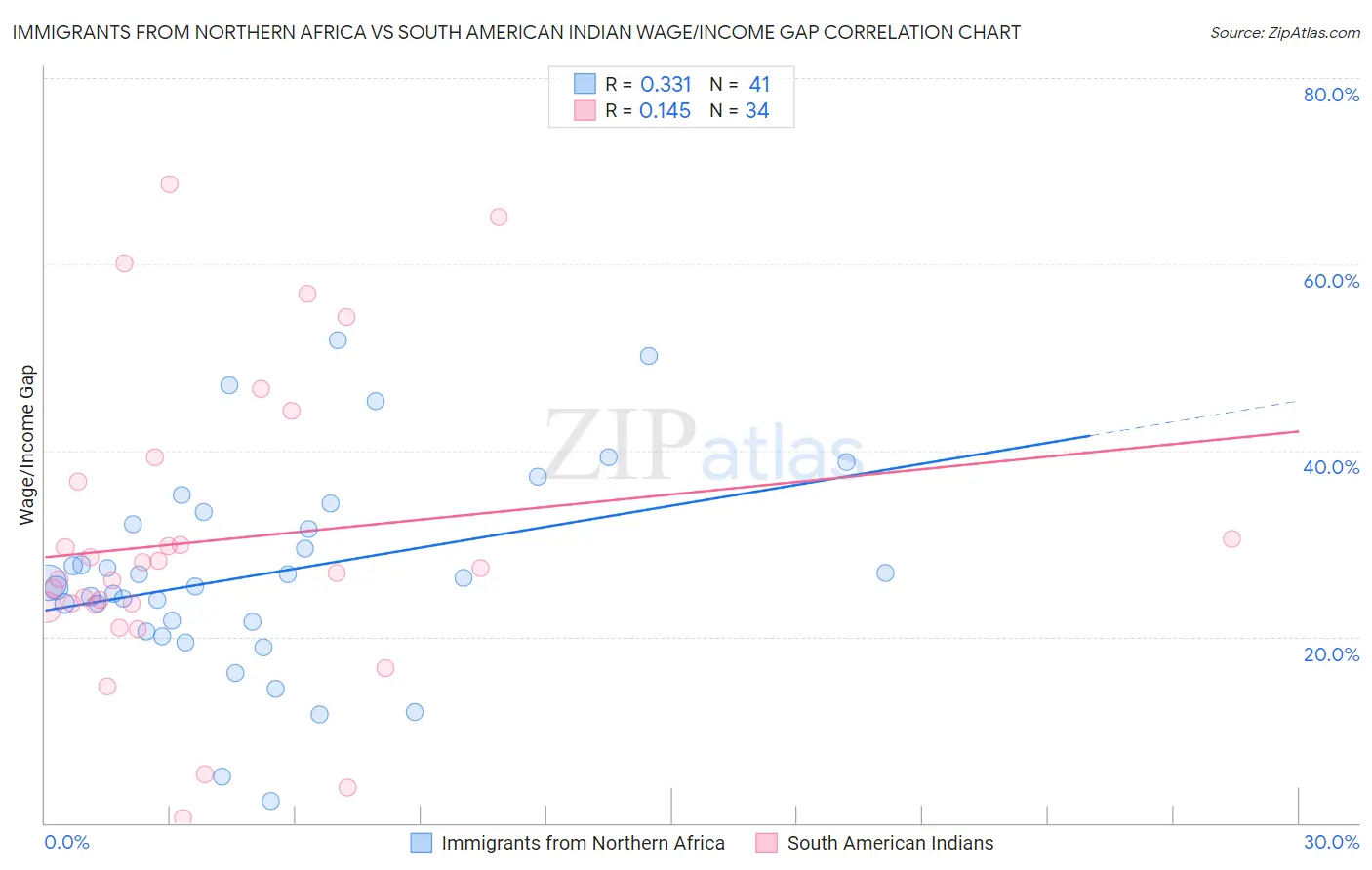 Immigrants from Northern Africa vs South American Indian Wage/Income Gap