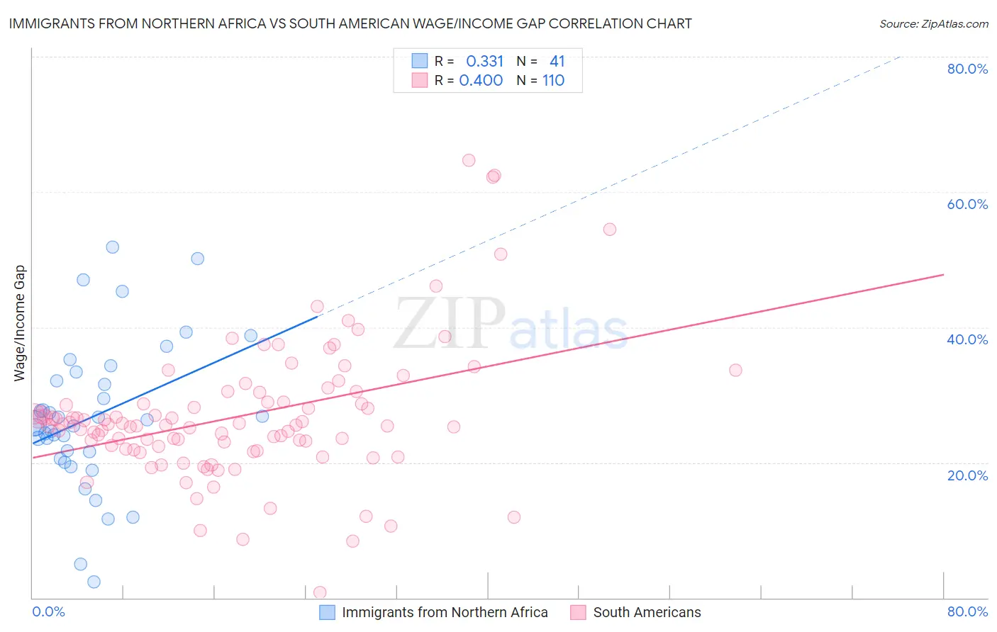 Immigrants from Northern Africa vs South American Wage/Income Gap