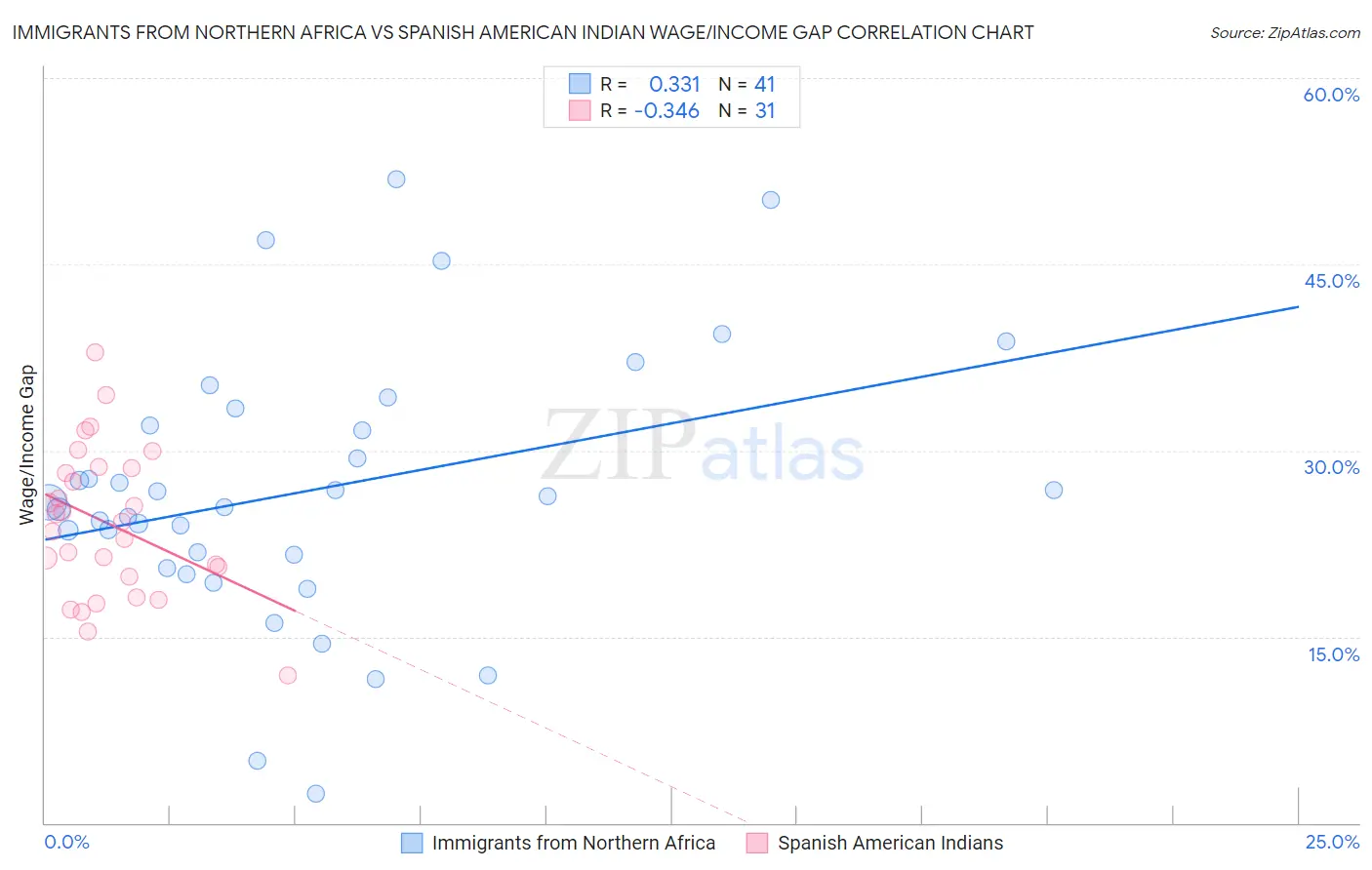Immigrants from Northern Africa vs Spanish American Indian Wage/Income Gap