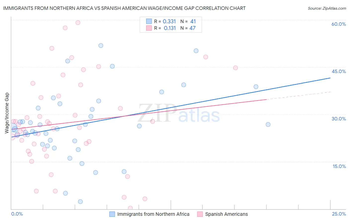 Immigrants from Northern Africa vs Spanish American Wage/Income Gap