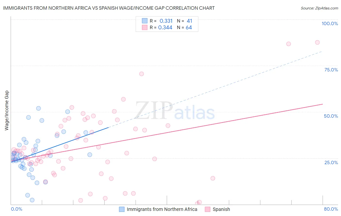 Immigrants from Northern Africa vs Spanish Wage/Income Gap