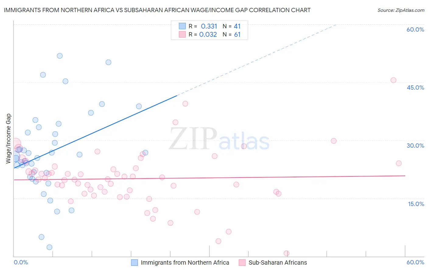 Immigrants from Northern Africa vs Subsaharan African Wage/Income Gap