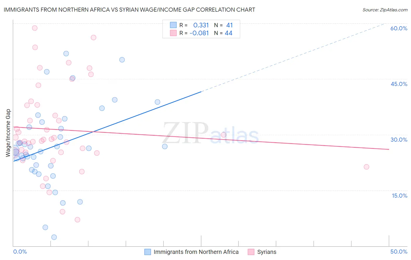 Immigrants from Northern Africa vs Syrian Wage/Income Gap
