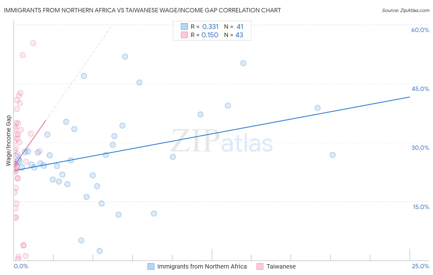 Immigrants from Northern Africa vs Taiwanese Wage/Income Gap