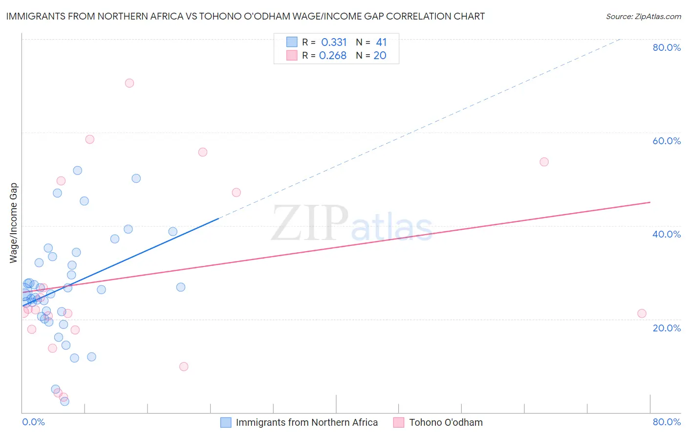 Immigrants from Northern Africa vs Tohono O'odham Wage/Income Gap