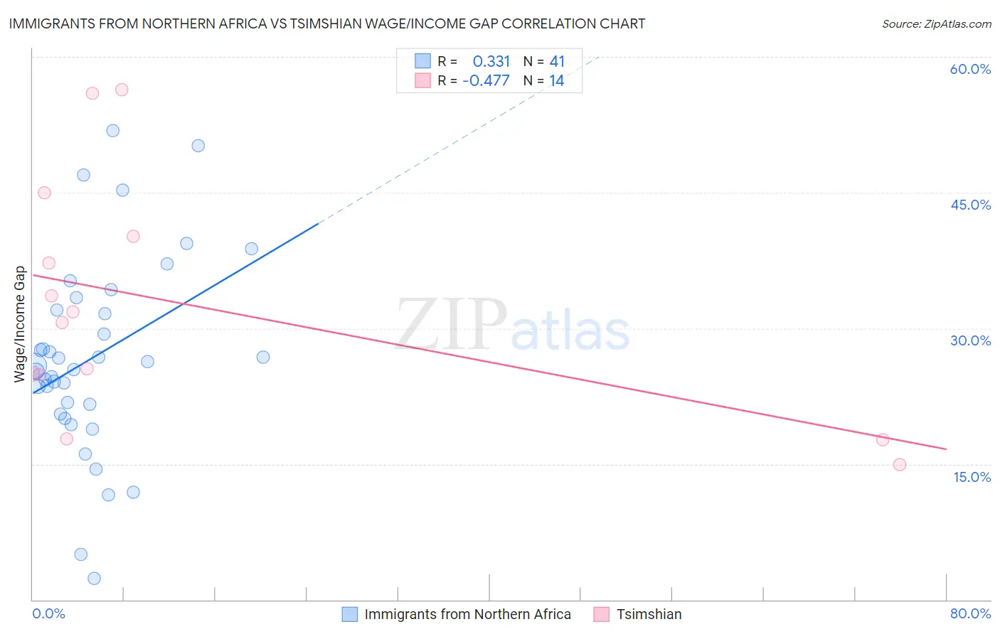 Immigrants from Northern Africa vs Tsimshian Wage/Income Gap