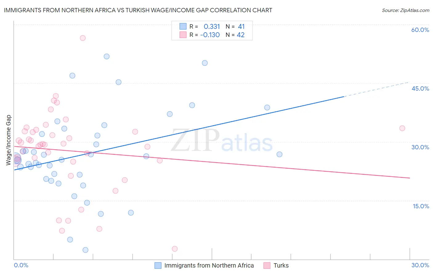 Immigrants from Northern Africa vs Turkish Wage/Income Gap