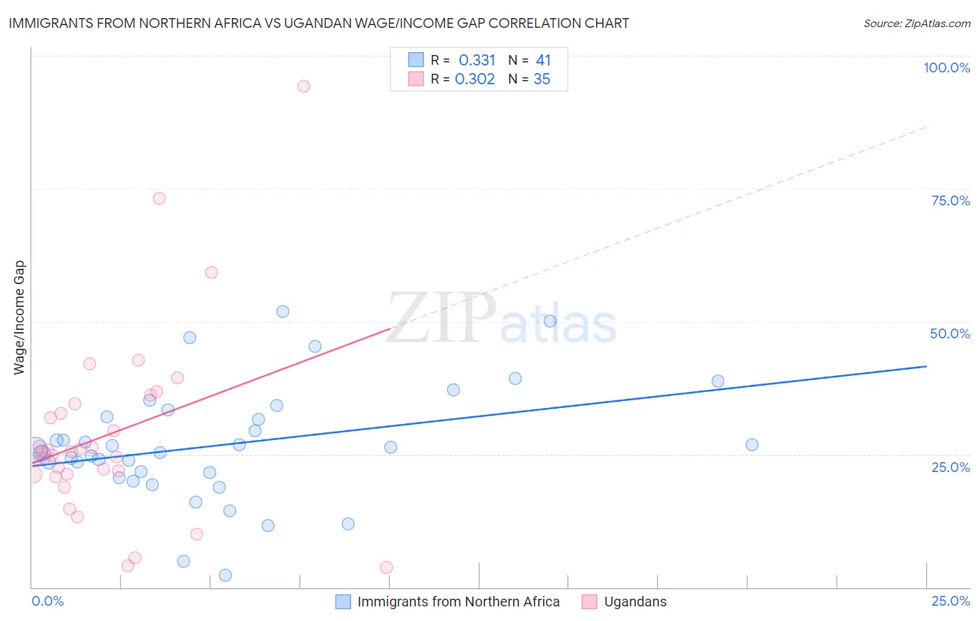 Immigrants from Northern Africa vs Ugandan Wage/Income Gap