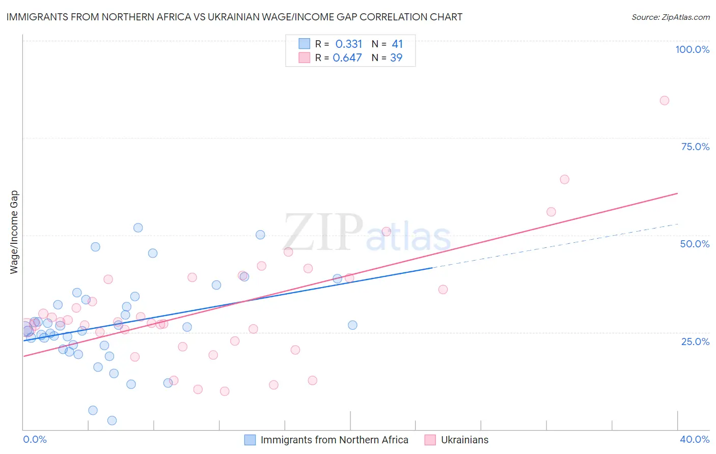Immigrants from Northern Africa vs Ukrainian Wage/Income Gap