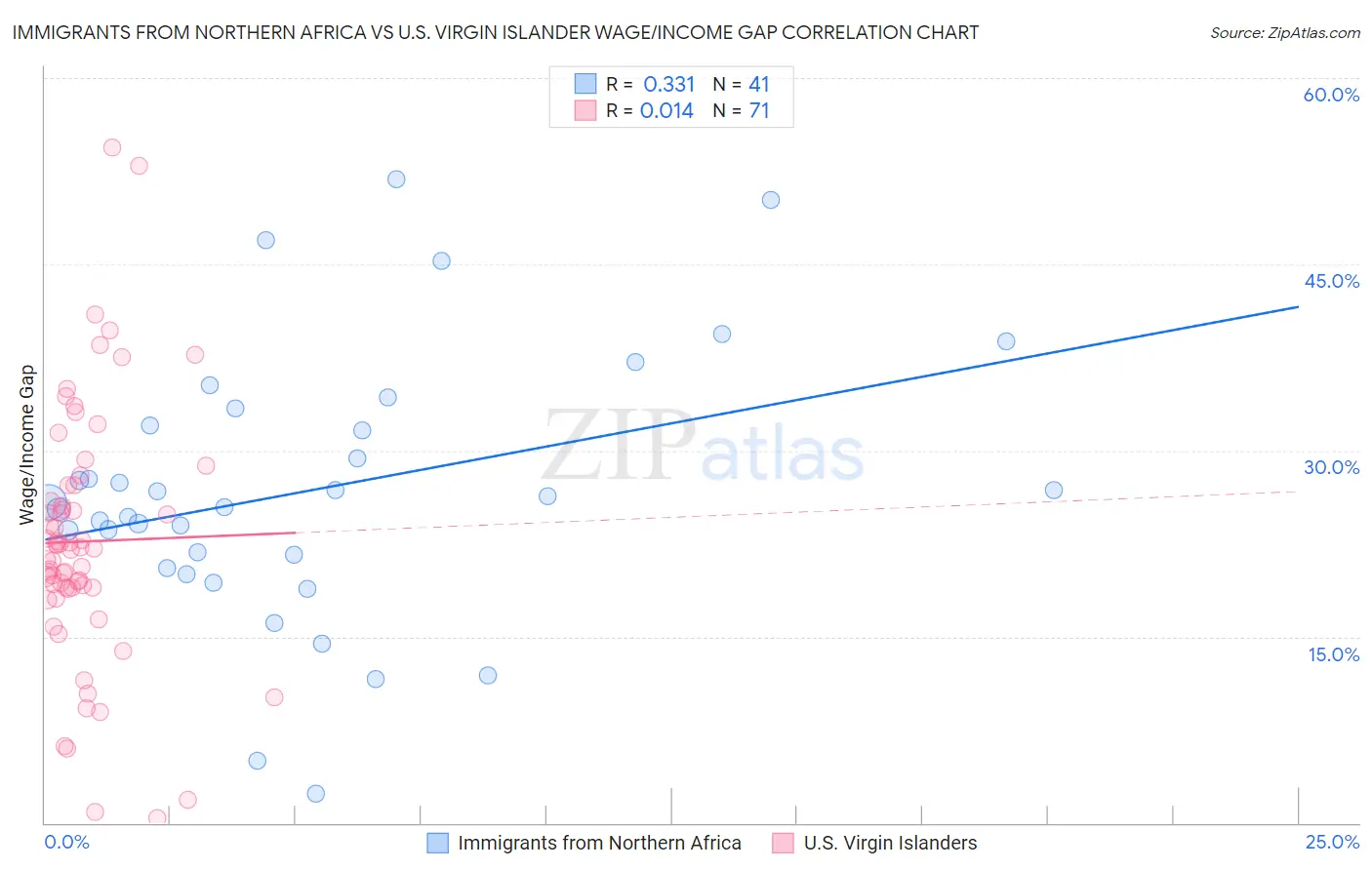 Immigrants from Northern Africa vs U.S. Virgin Islander Wage/Income Gap