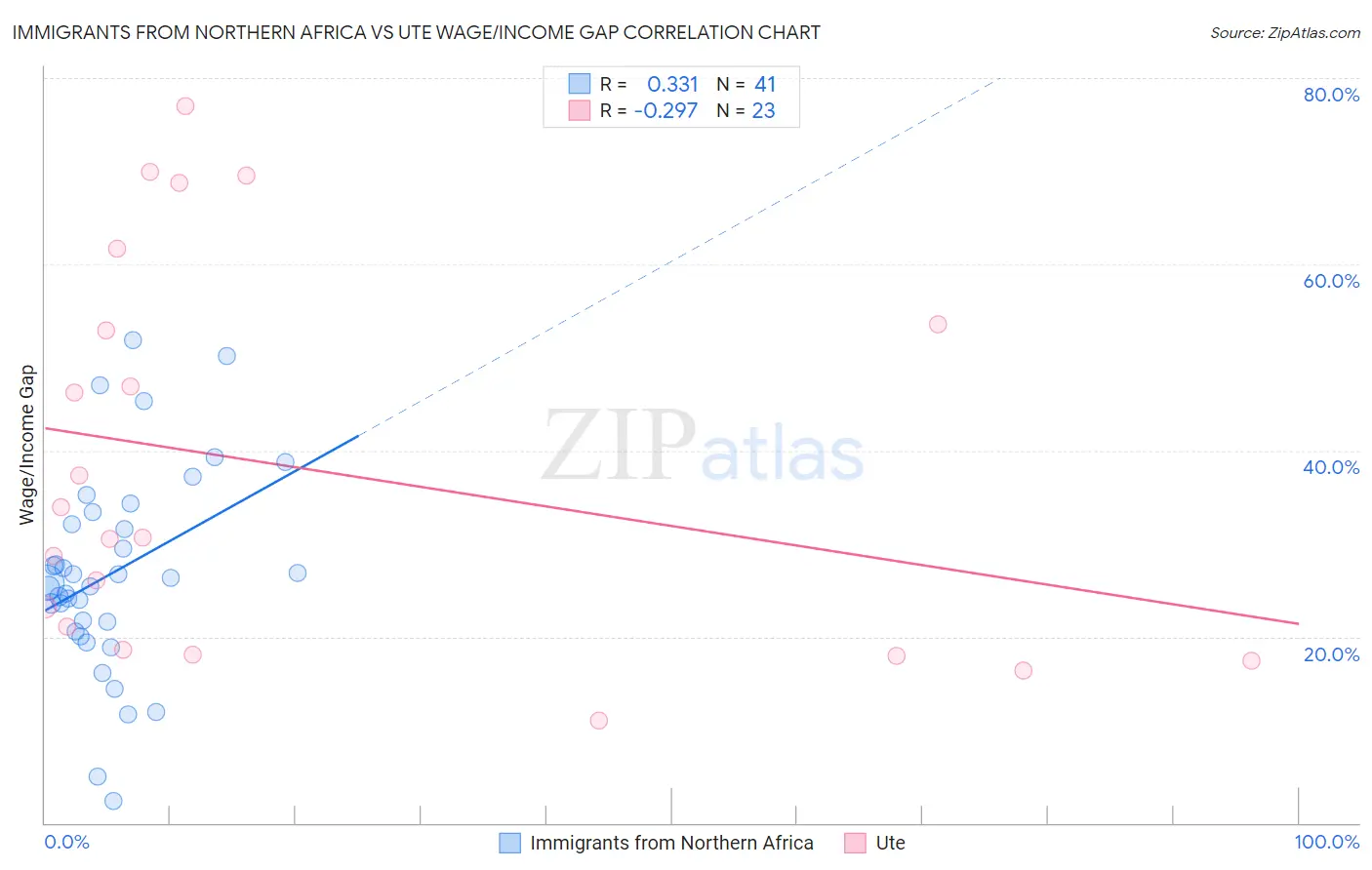 Immigrants from Northern Africa vs Ute Wage/Income Gap