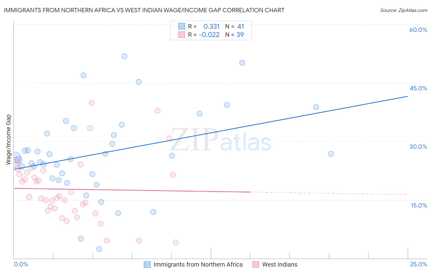 Immigrants from Northern Africa vs West Indian Wage/Income Gap