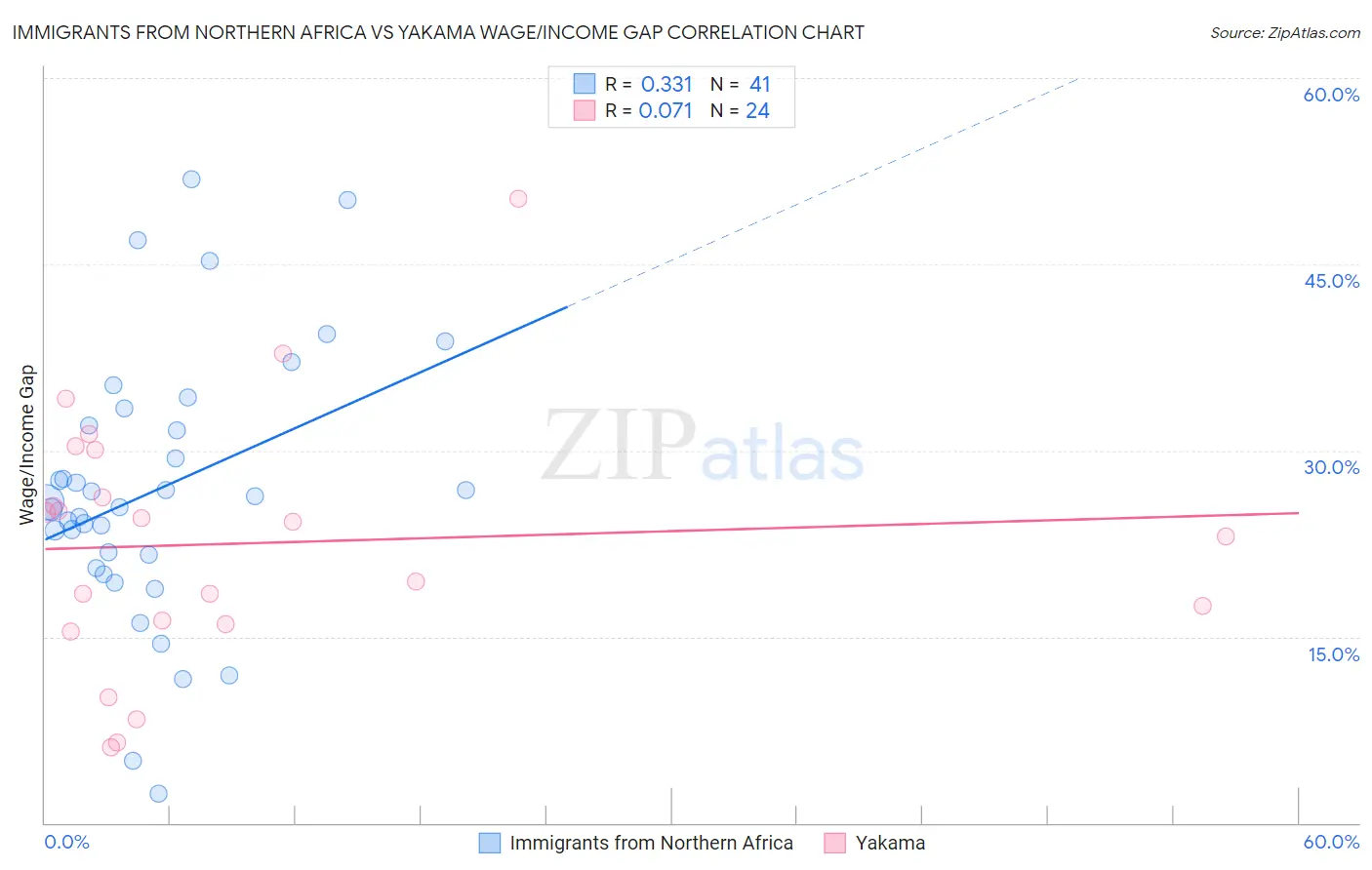 Immigrants from Northern Africa vs Yakama Wage/Income Gap