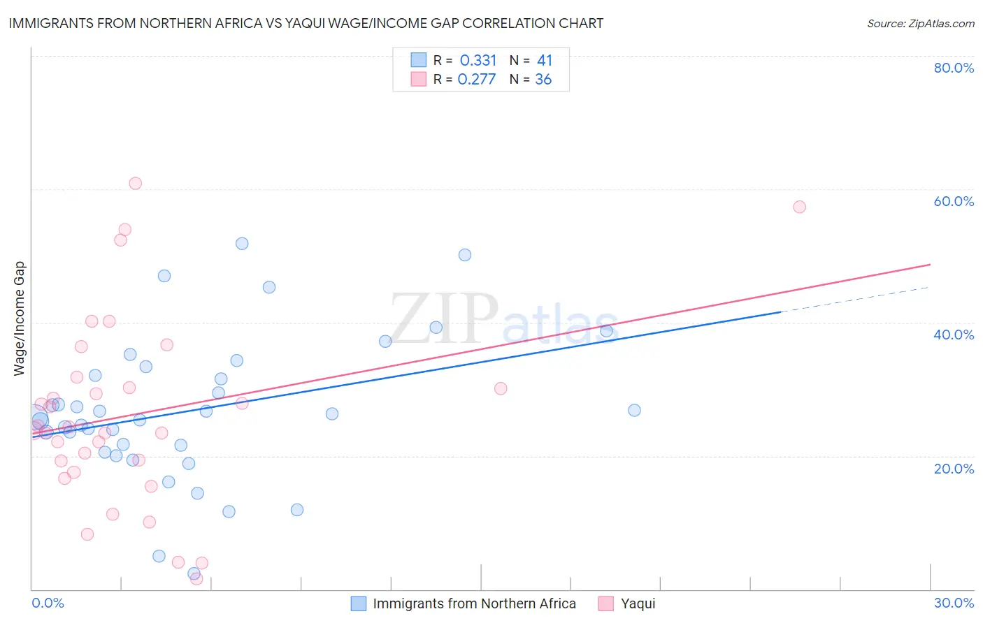 Immigrants from Northern Africa vs Yaqui Wage/Income Gap