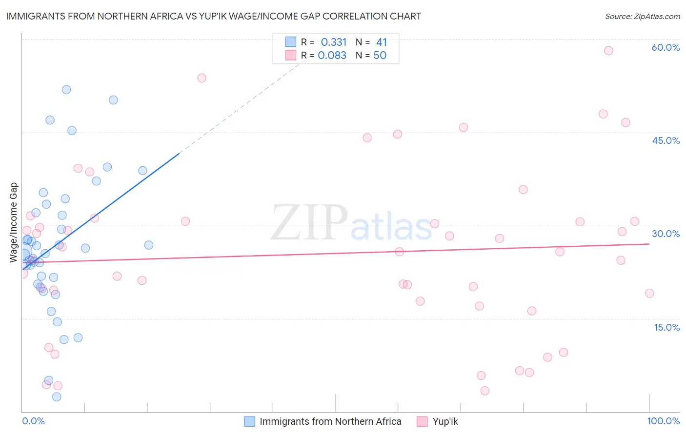 Immigrants from Northern Africa vs Yup'ik Wage/Income Gap