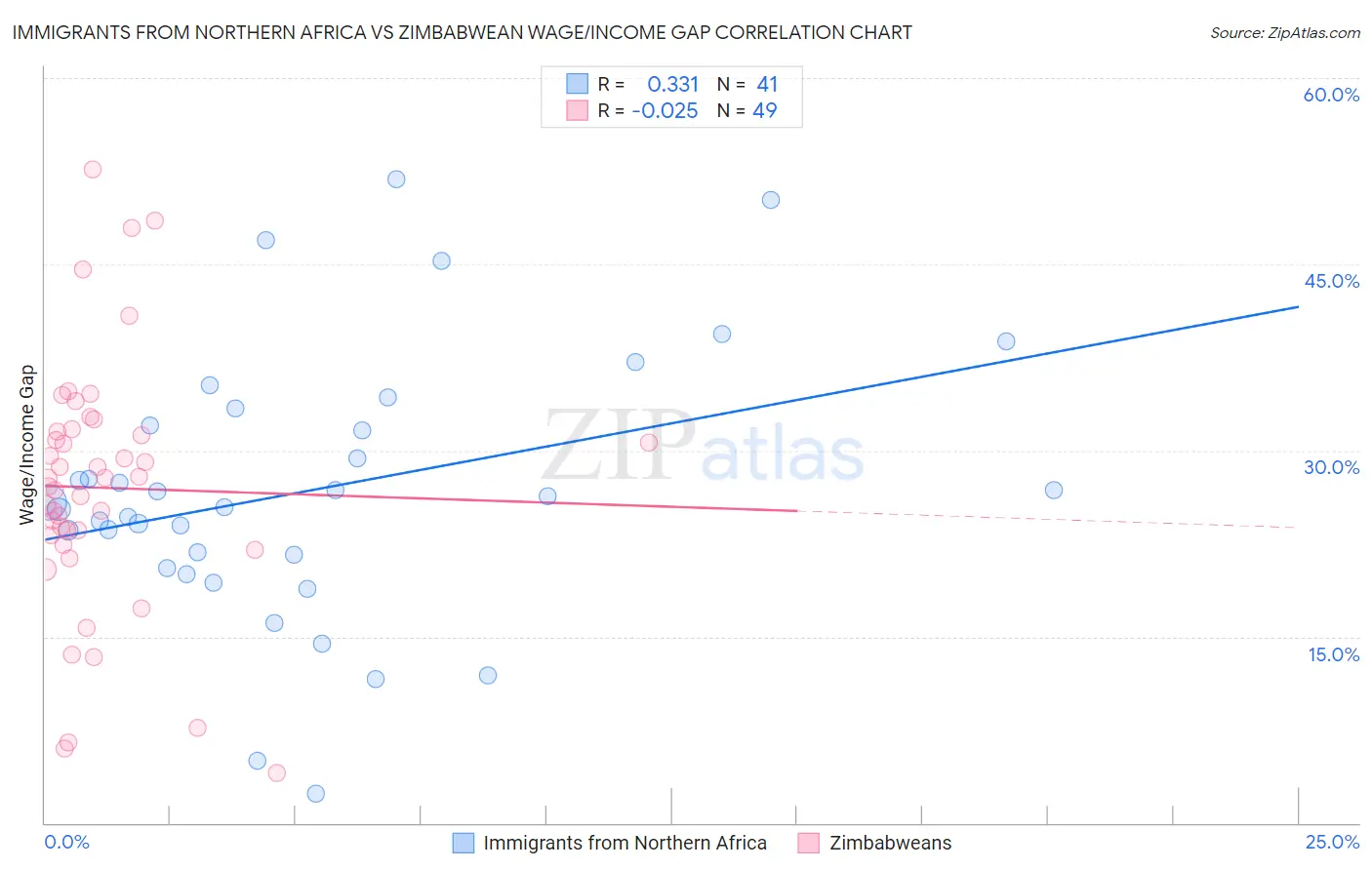 Immigrants from Northern Africa vs Zimbabwean Wage/Income Gap