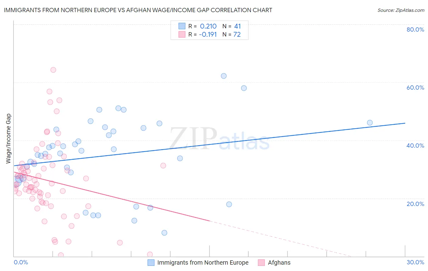 Immigrants from Northern Europe vs Afghan Wage/Income Gap