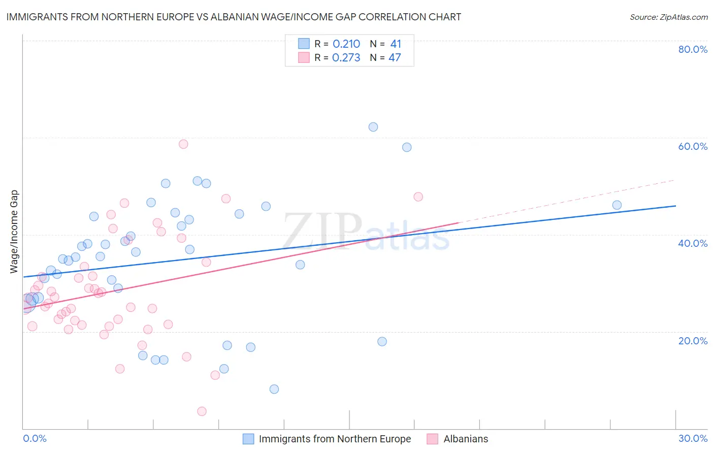 Immigrants from Northern Europe vs Albanian Wage/Income Gap