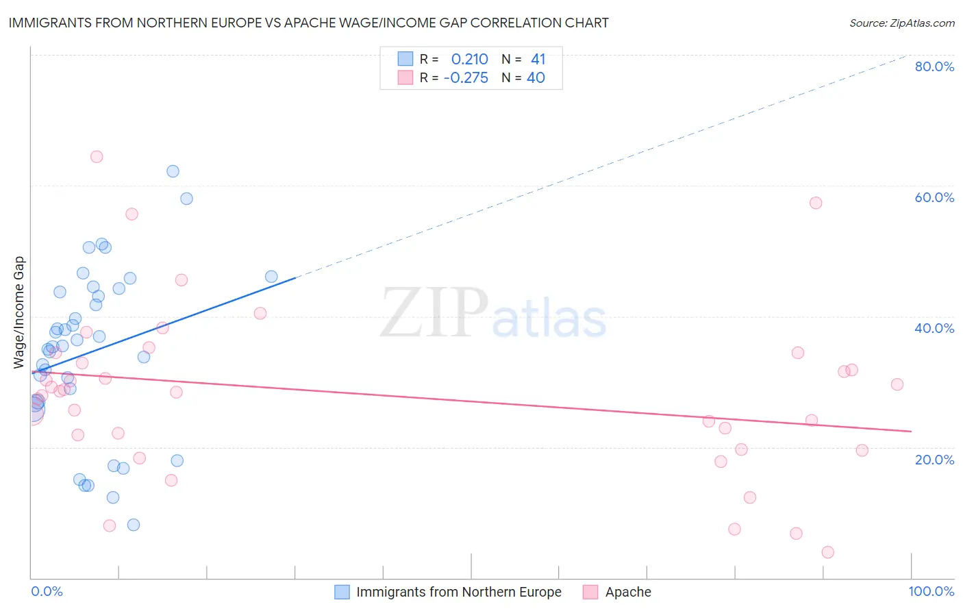 Immigrants from Northern Europe vs Apache Wage/Income Gap